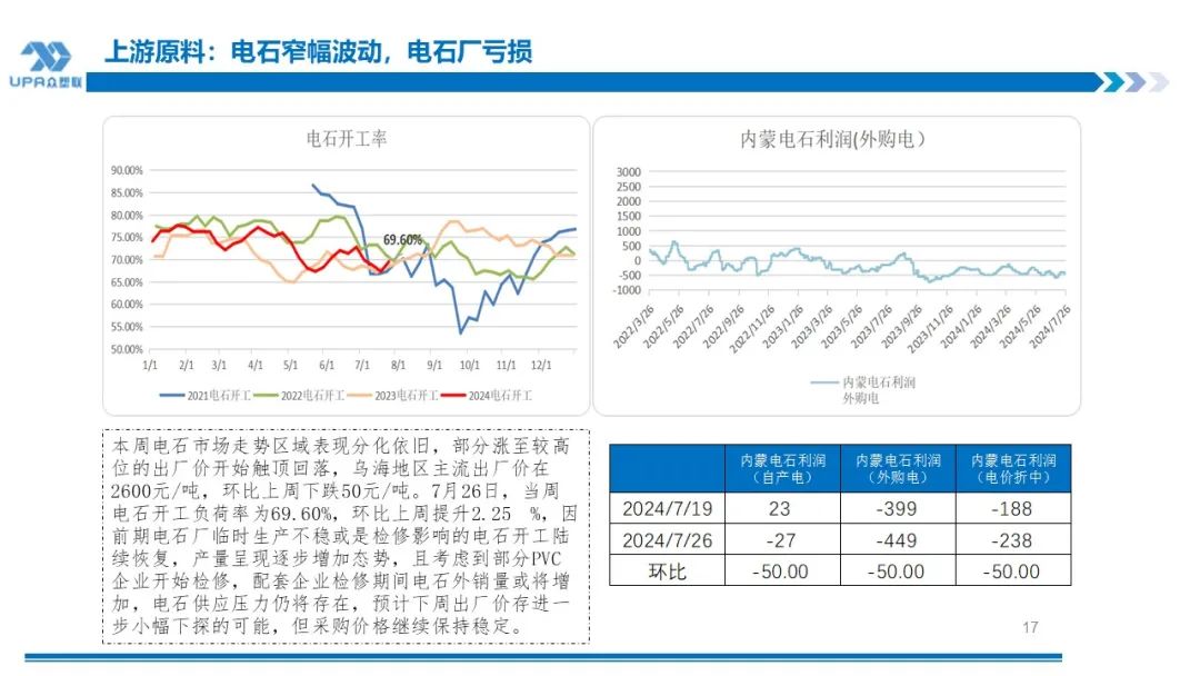 PVC 周报：下半周询盘积极出口接单改善期待海外补库，烧碱液氯下跌部分上游亏损，期价随宏观波动(7.25)- 第 16 张图片 - 小城生活