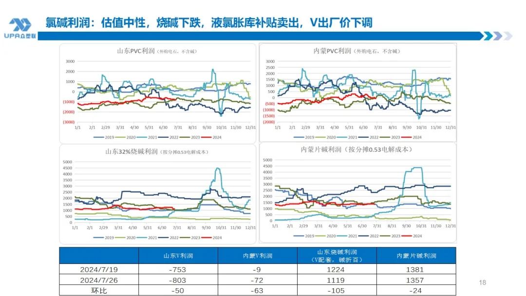 PVC 周报：下半周询盘积极出口接单改善期待海外补库，烧碱液氯下跌部分上游亏损	，期价随宏观波动(7.25)- 第 17 张图片 - 小城生活