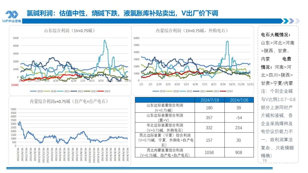 PVC 周报：下半周询盘积极出口接单改善期待海外补库，烧碱液氯下跌部分上游亏损	，期价随宏观波动(7.25)- 第 18 张图片 - 小城生活