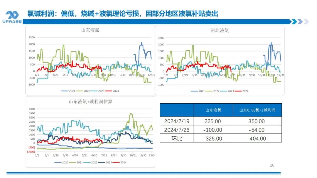 PVC 周报：下半周询盘积极出口接单改善期待海外补库	，烧碱液氯下跌部分上游亏损，期价随宏观波动(7.25)- 第 19 张图片 - 小城生活