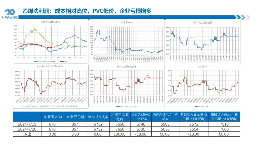 PVC 周报：下半周询盘积极出口接单改善期待海外补库，烧碱液氯下跌部分上游亏损，期价随宏观波动(7.25)- 第 20 张图片 - 小城生活