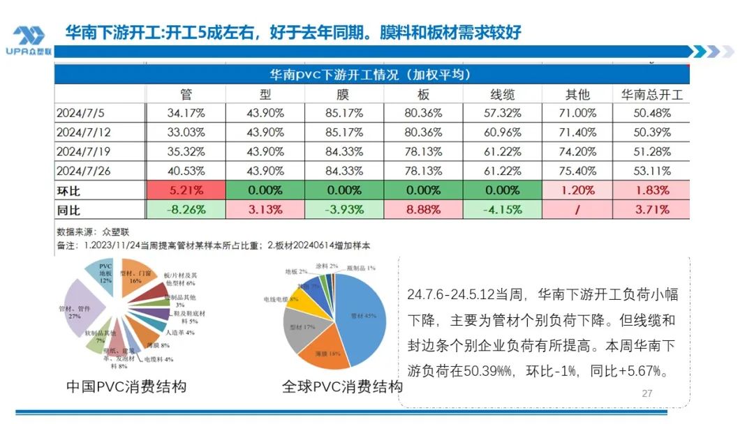 PVC 周报：下半周询盘积极出口接单改善期待海外补库，烧碱液氯下跌部分上游亏损	，期价随宏观波动(7.25)- 第 26 张图片 - 小城生活