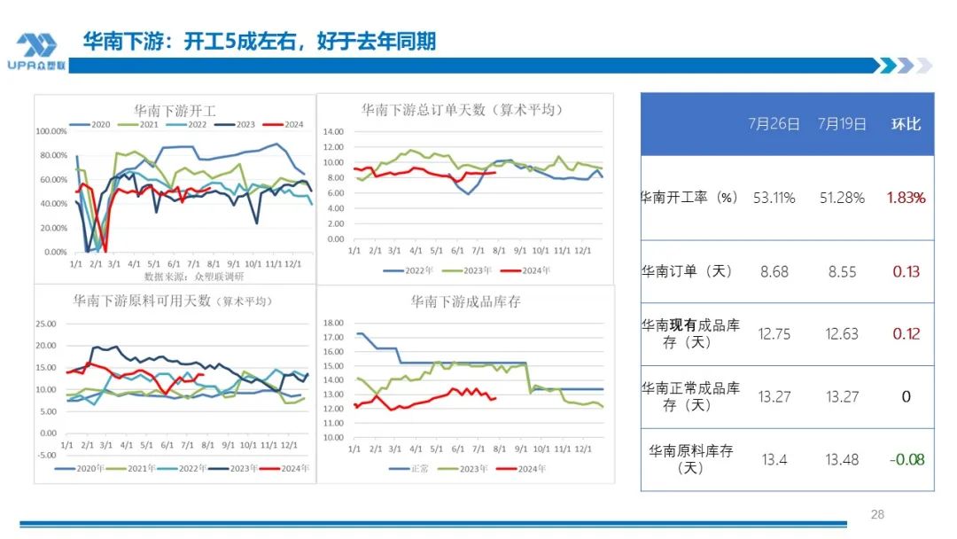 PVC 周报：下半周询盘积极出口接单改善期待海外补库	，烧碱液氯下跌部分上游亏损，期价随宏观波动(7.25)- 第 27 张图片 - 小城生活