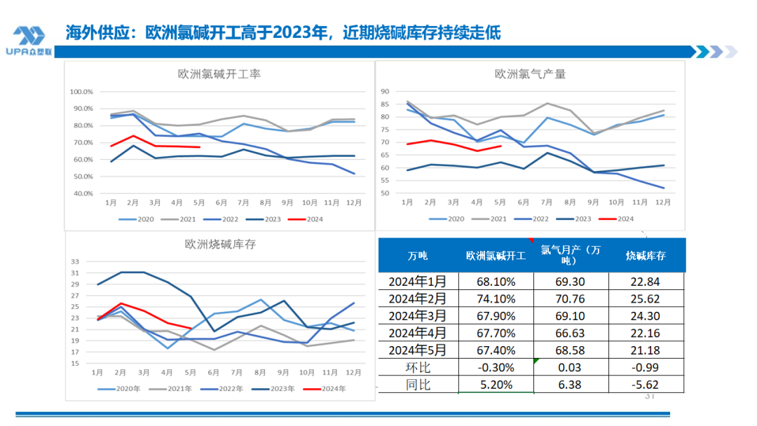 PVC 周报：下半周询盘积极出口接单改善期待海外补库	，烧碱液氯下跌部分上游亏损，期价随宏观波动(7.25)- 第 31 张图片 - 小城生活