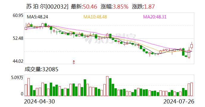 苏泊尔：公司股东苏显泽、徐波	、叶继德减持计划实施完毕 共减持公司股份约 13 万股 - 第 1 张图片 - 小城生活