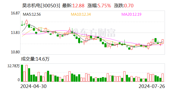 昊志机电：上半年净利 5491.79 万元 同比扭亏 - 第 1 张图片 - 小城生活