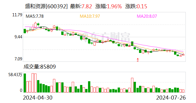 盛和资源：董事长颜世强因工作调动原因辞职 - 第 1 张图片 - 小城生活