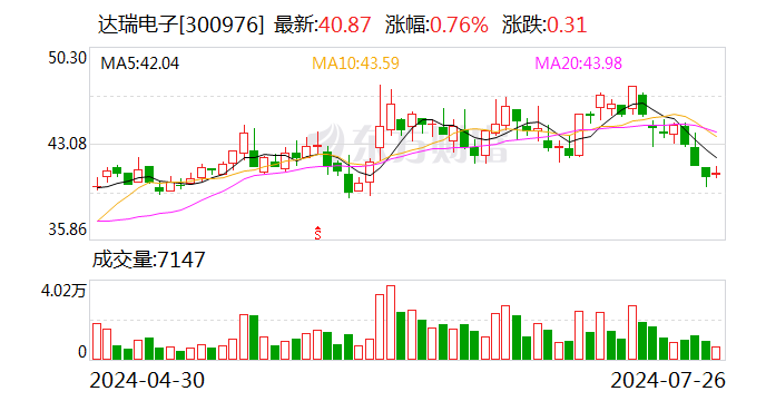 达瑞电子：上半年净利同比预增 429.76％～532.29％- 第 1 张图片 - 小城生活