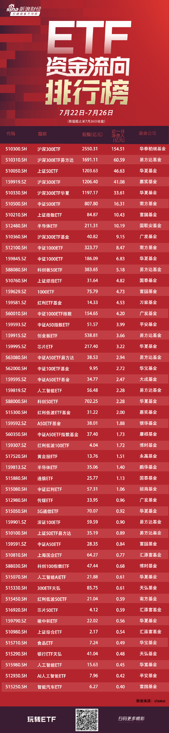 ETF 资金流向：上周（7.22-7.26）四只沪深 300ETF 获得资金净流入 290 亿元	，华泰柏瑞沪深 300ETF 获净申购 154 亿元 - 第 1 张图片 - 小城生活