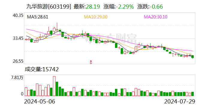 九华旅游：上半年归母净利润 1.14 亿元 同比增长 2.65%- 第 1 张图片 - 小城生活