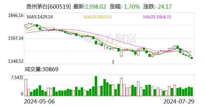 贵州茅台股价跌破 1400 元 触及 2023 年以来最低点 - 第 1 张图片 - 小城生活