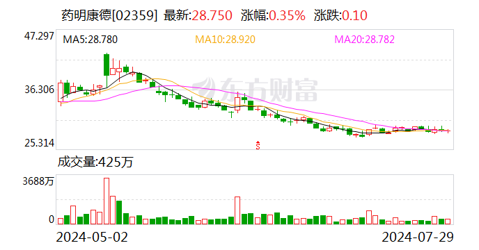 药明康德二季度营收、利润环比保持增长 在手订单首超 400 亿元 - 第 2 张图片 - 小城生活