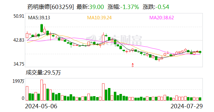 药明康德 2024 年上半年净利润同比下降两成 - 第 1 张图片 - 小城生活