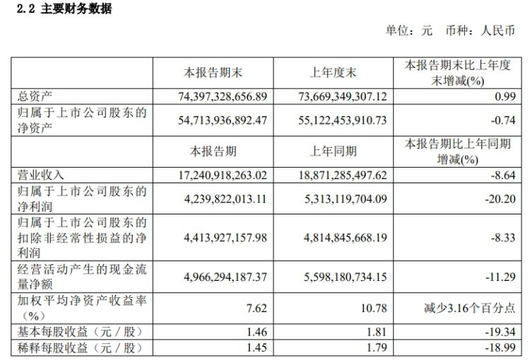 药明康德 2024 年上半年净利润同比下降两成 - 第 3 张图片 - 小城生活