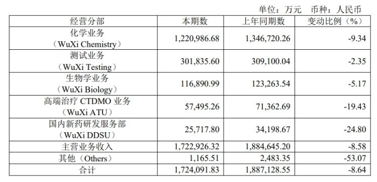 药明康德 2024 年上半年净利润同比下降两成 - 第 4 张图片 - 小城生活