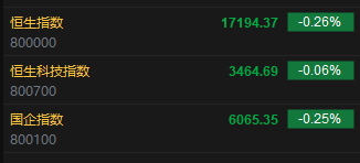 快讯：港股恒指跌 1.03% 科指跌 1.4% 科网股涨跌互现 - 第 2 张图片 - 小城生活