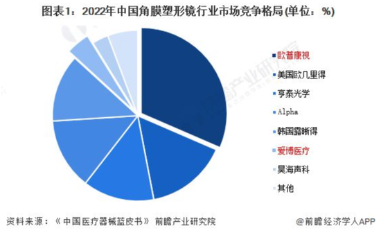 OK 镜龙头四面楚歌，市值两年缩水 84%	，实控人高位套现 12 亿！欧普康视：销量陷增长瓶颈，募投不及预期 - 第 2 张图片 - 小城生活