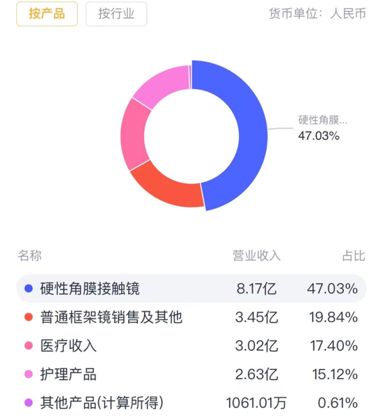 OK 镜龙头四面楚歌，市值两年缩水 84%	，实控人高位套现 12 亿！欧普康视：销量陷增长瓶颈，募投不及预期 - 第 4 张图片 - 小城生活