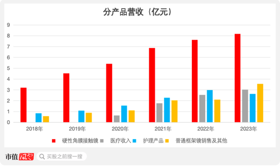 OK 镜龙头四面楚歌	，市值两年缩水 84%，实控人高位套现 12 亿！欧普康视：销量陷增长瓶颈，募投不及预期 - 第 6 张图片 - 小城生活