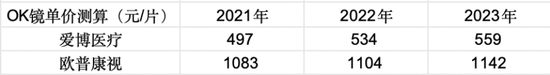 OK 镜龙头四面楚歌	，市值两年缩水 84%，实控人高位套现 12 亿！欧普康视：销量陷增长瓶颈，募投不及预期 - 第 13 张图片 - 小城生活