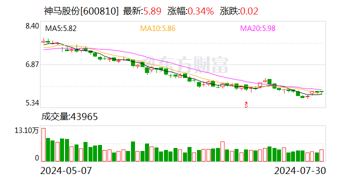 神马股份：筹划 1.5 亿元 - 2 亿元回购股份减资计划 - 第 1 张图片 - 小城生活