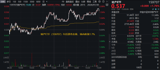 重磅消息提振	，地产午后逆市走高！地产 ETF（159707）大涨 1.7%，机构：多重因素推动板块估值修复 - 第 1 张图片 - 小城生活