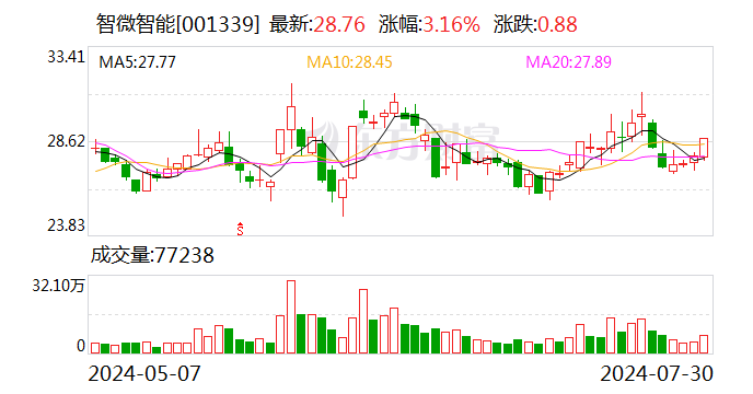 智微智能：拟以简易程序定增募资不超 3 亿元 - 第 1 张图片 - 小城生活