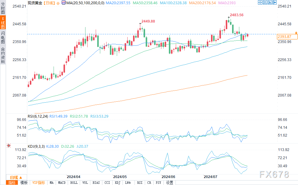 美联储决策前夕，黄金多空在 2390 附近“难分高下”- 第 2 张图片 - 小城生活