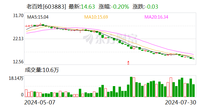 老百姓董事长被留置 近 30 个交易日股价累计下跌超 34%- 第 1 张图片 - 小城生活