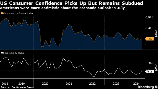 美国 7 月消费者信心指数上升 对经济前景展望改善 - 第 1 张图片 - 小城生活