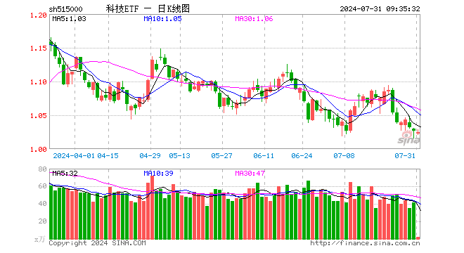 政策重磅加码	，科技 ETF（515000）连续获资金增持，近三日吸金 2159 万元！机构：硬科技受益于多重主题 - 第 1 张图片 - 小城生活