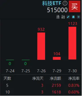 政策重磅加码，科技 ETF（515000）连续获资金增持	，近三日吸金 2159 万元！机构：硬科技受益于多重主题 - 第 2 张图片 - 小城生活