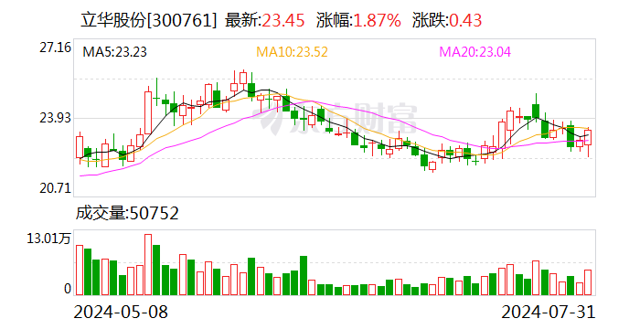 立华股份：上半年净利 5.75 亿元同比扭亏 拟 10 派 3 元 - 第 1 张图片 - 小城生活