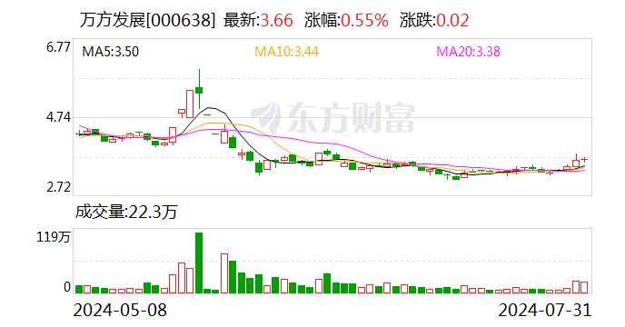 万方发展：拟以 3613 万元出售控股子公司铸鼎工大 37.64% 股权 - 第 1 张图片 - 小城生活