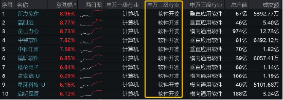 坐稳扶好！信创一飞冲天？信创 ETF 基金（562030）猛拉 4.27%，标的 48 股涨逾 3%，金山办公、赢时胜涨超 8%- 第 1 张图片 - 小城生活