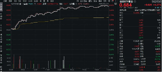 坐稳扶好！信创一飞冲天？信创 ETF 基金（562030）猛拉 4.27%	，标的 48 股涨逾 3%，金山办公	、赢时胜涨超 8%- 第 2 张图片 - 小城生活