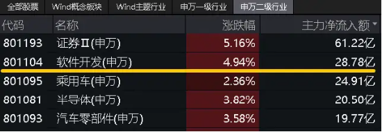 坐稳扶好！信创一飞冲天？信创 ETF 基金（562030）猛拉 4.27%	，标的 48 股涨逾 3%，金山办公、赢时胜涨超 8%- 第 3 张图片 - 小城生活