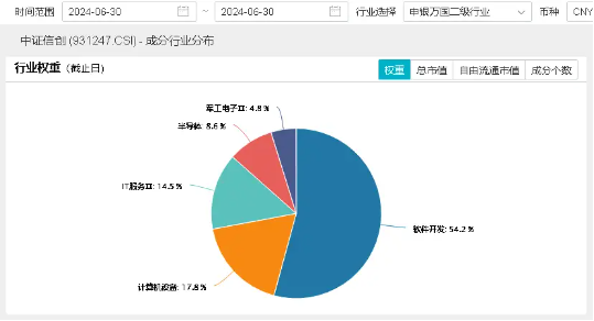 坐稳扶好！信创一飞冲天？信创 ETF 基金（562030）猛拉 4.27%，标的 48 股涨逾 3%，金山办公、赢时胜涨超 8%- 第 4 张图片 - 小城生活