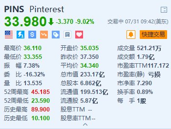 Pinterest 跌超 9% 第三季度营收指引逊预期 - 第 1 张图片 - 小城生活