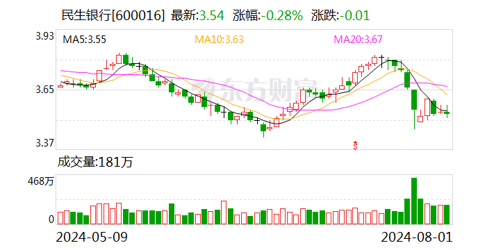 民生银行今日大宗交易成交 3000 万股 成交额 1.04 亿元 - 第 1 张图片 - 小城生活