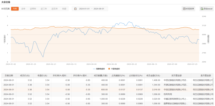 民生银行今日大宗交易成交 3000 万股 成交额 1.04 亿元 - 第 2 张图片 - 小城生活