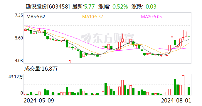 勘设股份：预计在 3 个月内回购公司股份 2000 万元至 3500 万元 - 第 1 张图片 - 小城生活