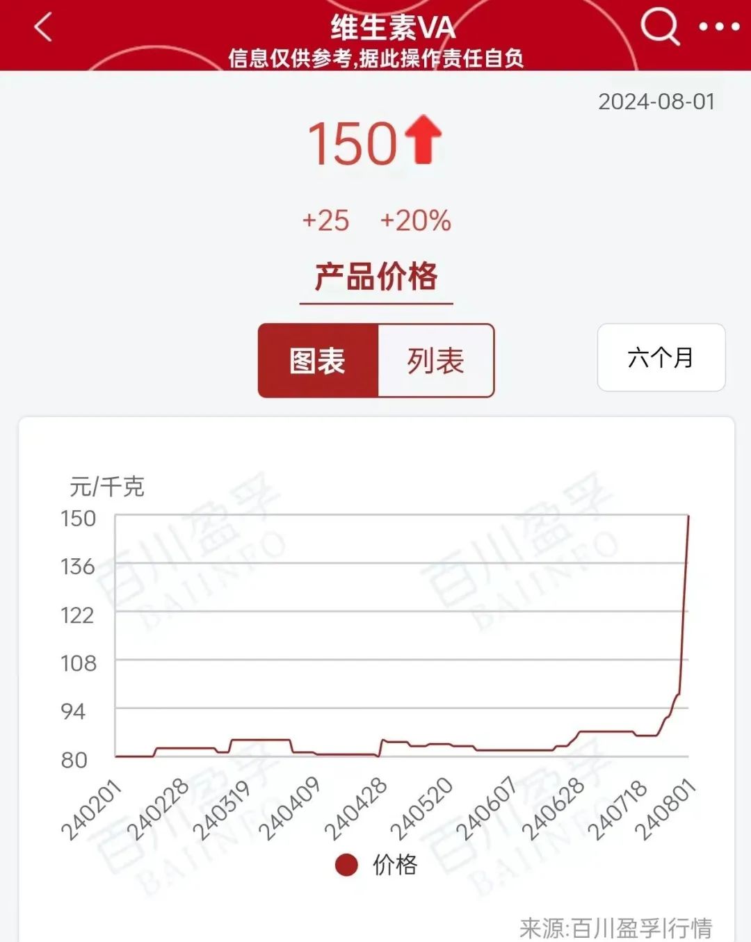 2 天飙升 53%！全球巨头工厂爆炸，国内企业集体停止报价！- 第 1 张图片 - 小城生活