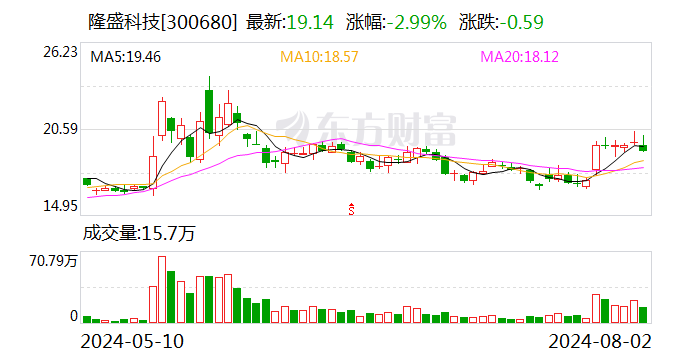 隆盛科技：全资子公司微研精工积极拓展新能源汽车各板块零部件业务 - 第 1 张图片 - 小城生活