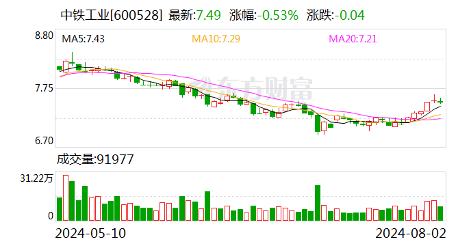 中铁工业：一致行动人拟内部转让 2540 万股 - 第 1 张图片 - 小城生活