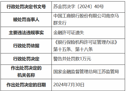 工商银行南京马群支行因金融许可证遗失被罚 1 万元 - 第 1 张图片 - 小城生活