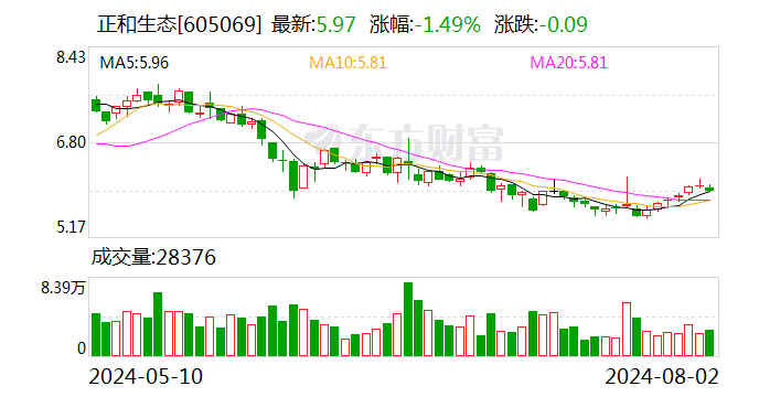 正和生态：累计回购公司股份 60.48 万股 - 第 1 张图片 - 小城生活