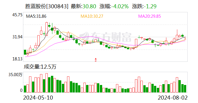 胜蓝股份：控股股东胜蓝控股计划减持公司股份不超过 150 万股 - 第 1 张图片 - 小城生活