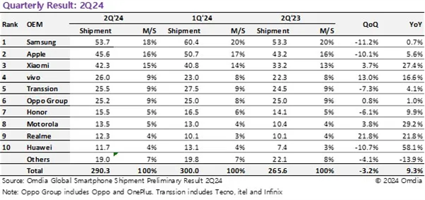 2024 第二季度手机出货量排名：小米全球第 3 华为增速第一杀入前 10- 第 1 张图片 - 小城生活