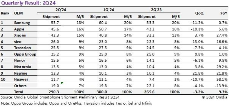 Omdia：2024 年 Q2 全球智能手机出货 2.9 亿台、同比增长 9.3%	，三星	、苹果、小米前三 - 第 1 张图片 - 小城生活